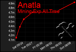 Total Graph of Anatla