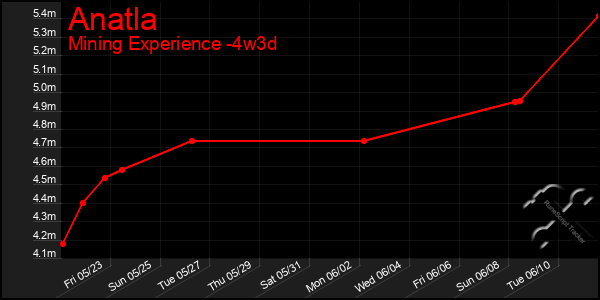 Last 31 Days Graph of Anatla