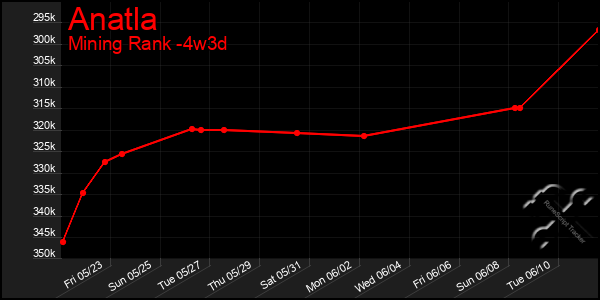Last 31 Days Graph of Anatla