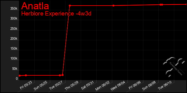 Last 31 Days Graph of Anatla
