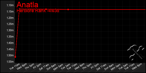 Last 31 Days Graph of Anatla