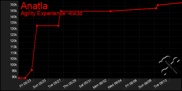 Last 31 Days Graph of Anatla
