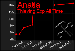 Total Graph of Anatla