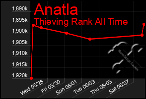 Total Graph of Anatla