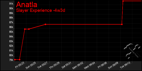 Last 31 Days Graph of Anatla