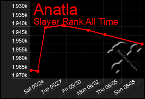 Total Graph of Anatla