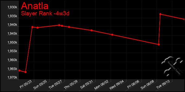 Last 31 Days Graph of Anatla