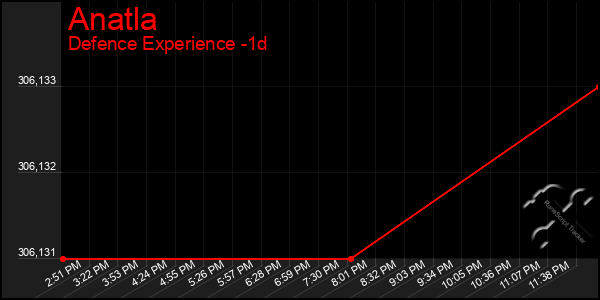 Last 24 Hours Graph of Anatla