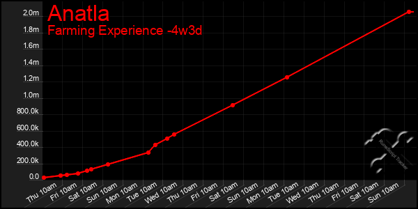 Last 31 Days Graph of Anatla