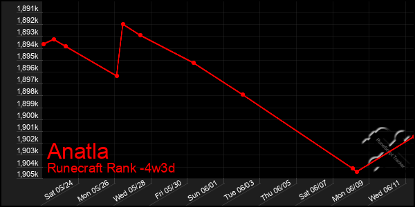 Last 31 Days Graph of Anatla
