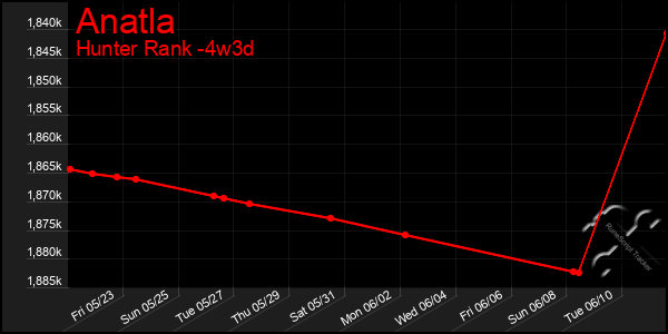 Last 31 Days Graph of Anatla