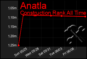 Total Graph of Anatla