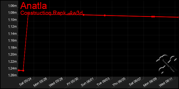 Last 31 Days Graph of Anatla