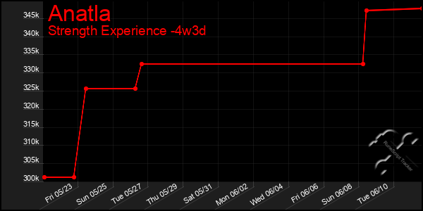 Last 31 Days Graph of Anatla