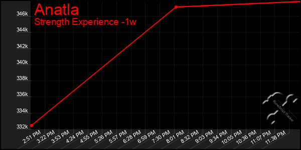 Last 7 Days Graph of Anatla