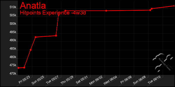 Last 31 Days Graph of Anatla