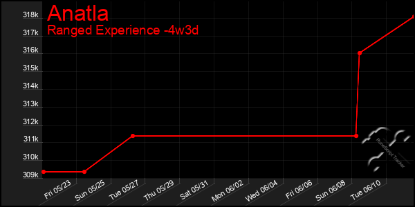 Last 31 Days Graph of Anatla
