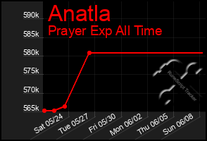 Total Graph of Anatla
