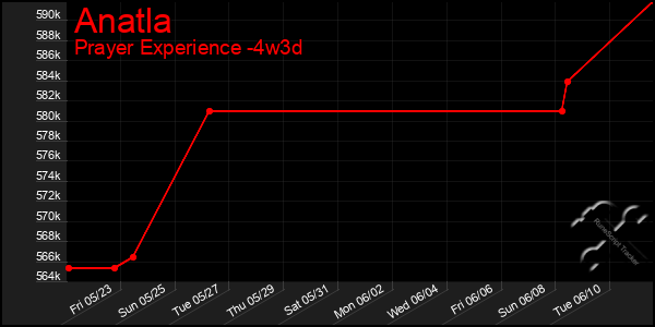 Last 31 Days Graph of Anatla