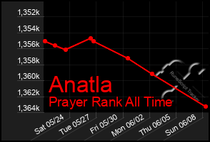 Total Graph of Anatla