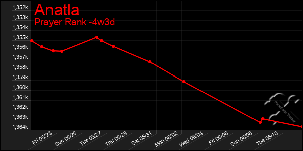 Last 31 Days Graph of Anatla