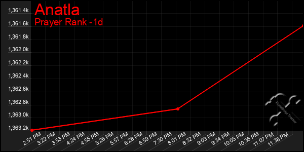Last 24 Hours Graph of Anatla