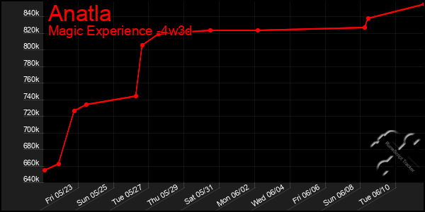 Last 31 Days Graph of Anatla