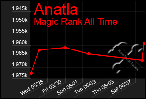 Total Graph of Anatla