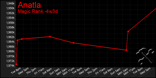 Last 31 Days Graph of Anatla