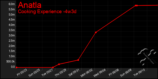 Last 31 Days Graph of Anatla