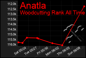 Total Graph of Anatla