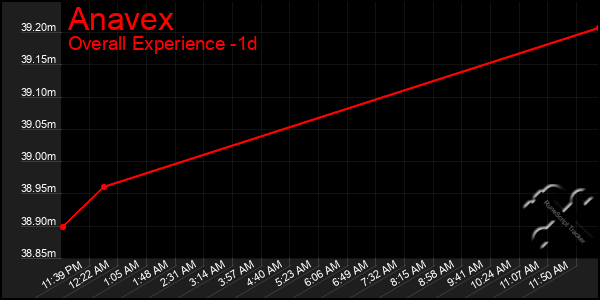 Last 24 Hours Graph of Anavex