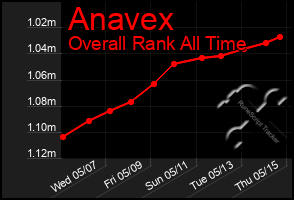 Total Graph of Anavex