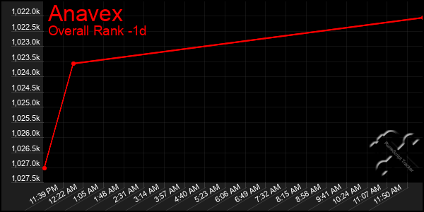 Last 24 Hours Graph of Anavex
