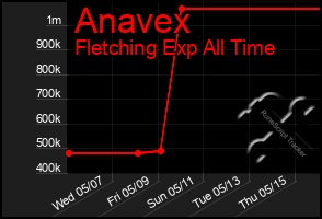 Total Graph of Anavex