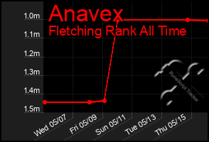 Total Graph of Anavex