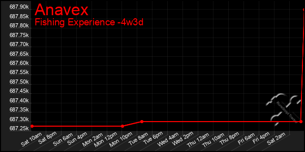 Last 31 Days Graph of Anavex