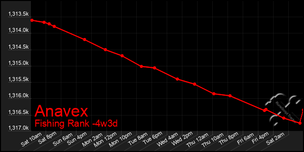 Last 31 Days Graph of Anavex