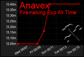 Total Graph of Anavex