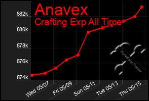 Total Graph of Anavex