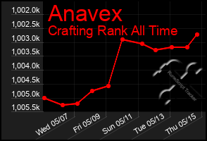 Total Graph of Anavex