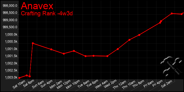 Last 31 Days Graph of Anavex