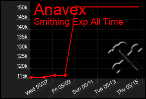 Total Graph of Anavex