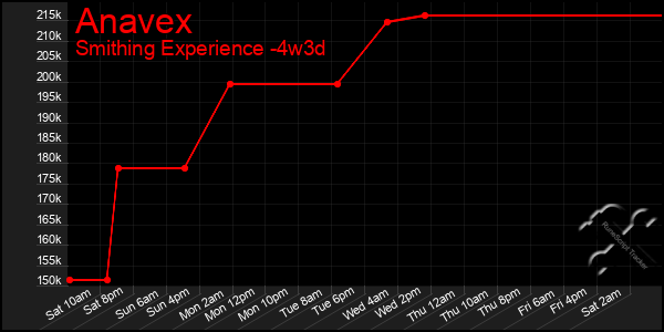 Last 31 Days Graph of Anavex