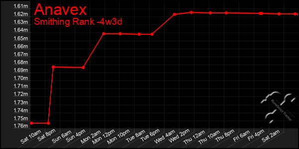 Last 31 Days Graph of Anavex