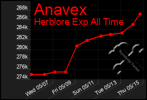 Total Graph of Anavex