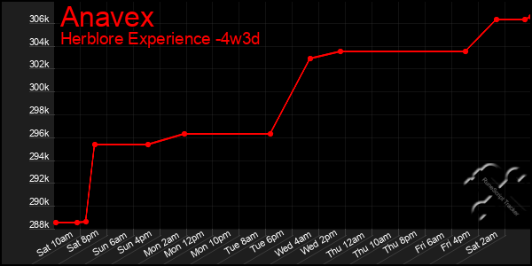 Last 31 Days Graph of Anavex
