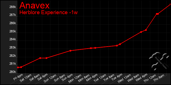 Last 7 Days Graph of Anavex