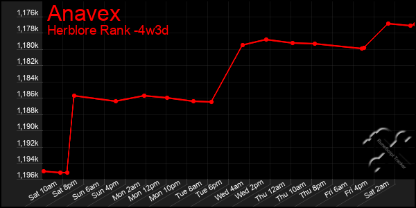 Last 31 Days Graph of Anavex
