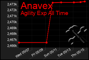 Total Graph of Anavex